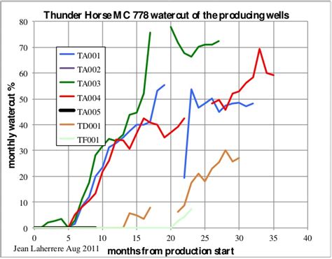 The Oil Drum | Deepwater GOM: Reserves versus Production - Part 1 ...