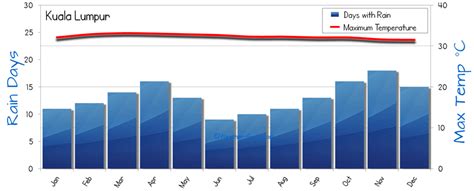 Kuala Lumpur Weather Averages