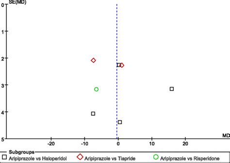 Funnel plot asymmetry for the included studies which using YGTSS Scale... | Download Scientific ...