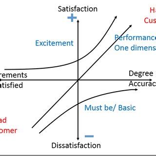 Kano model of customer satisfaction | Download Scientific Diagram