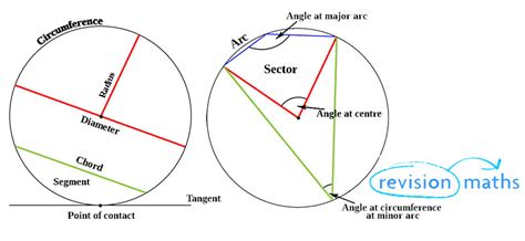 Circle Definitions - Maths GCSE Revision