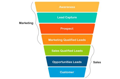 What is a Lead Funnel and How to Build One | LeadSquared