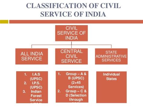 Indian Bureaucracy Structure