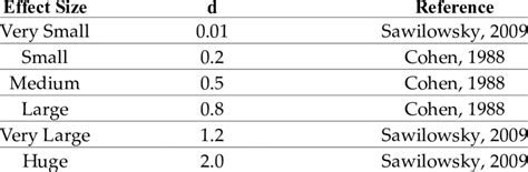 Cohen's d effect size [32,33]. | Download Scientific Diagram