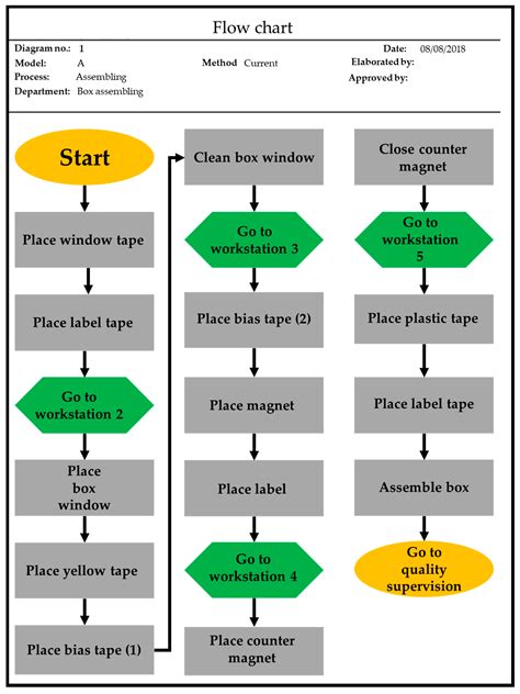 Processes | Free Full-Text | Implementation of Production Process Standardization—A Case Study ...