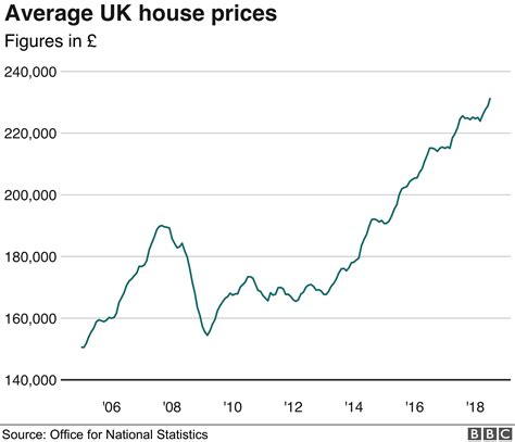 House prices rise fastest in North West.. - JP & Brimelow