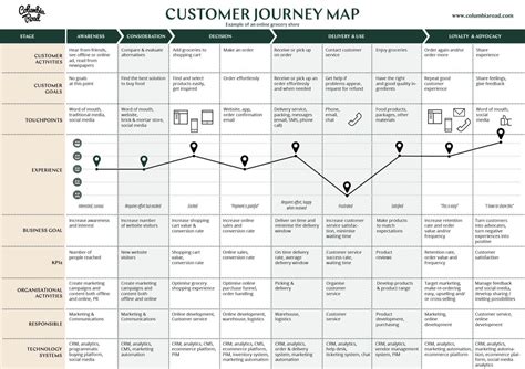 Customer Journey Mapping In Ecommerce Examples Templates | The Best ...