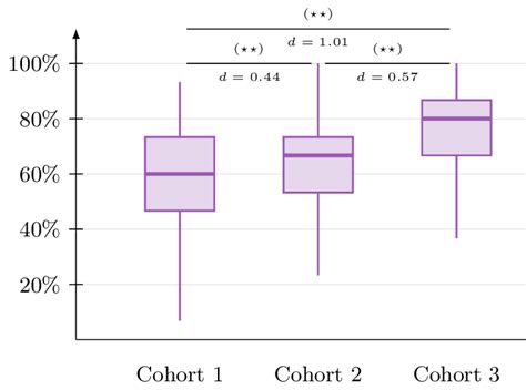 Boxplot for the percentage of responses on all items of domain 3 that... | Download Scientific ...