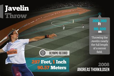 The Javelin Throw Olympic Record