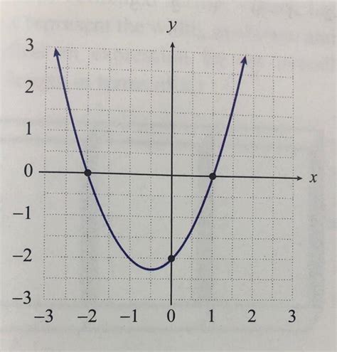 Solved For each of the following parabolic graphs. a. ind | Chegg.com