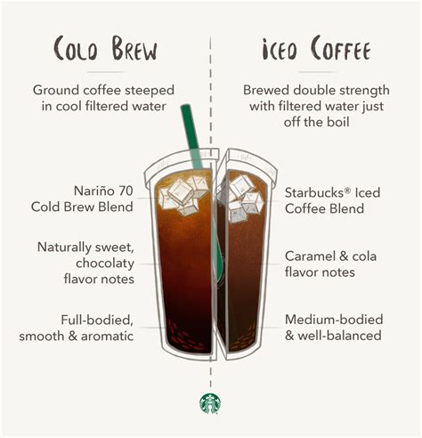 Cold Brew vs. Iced Coffee