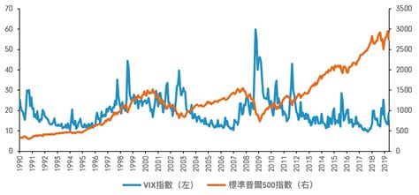 VIX指數：波幅指數知多少 | 富達香港