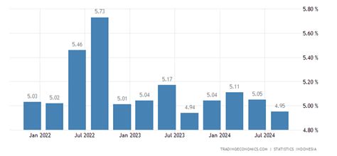 Indonesia GDP Annual Growth Rate | 2019 | Data | Chart | Calendar | Forecast