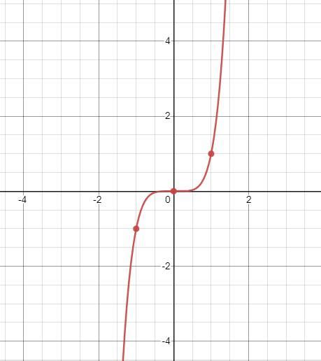 Sketch the graph of $y=x^5$ and the specified transformation | Quizlet