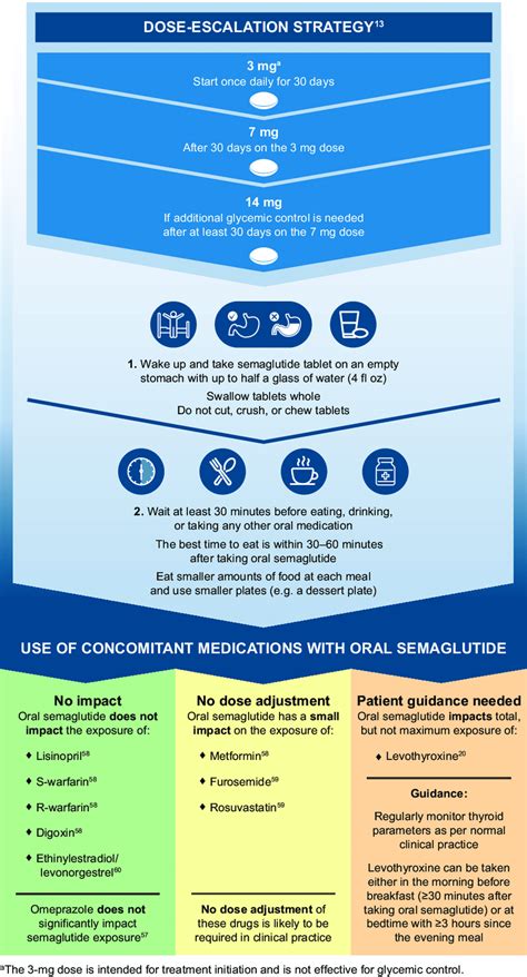 Optimal dosing and administration instructions for oral semaglutide ...