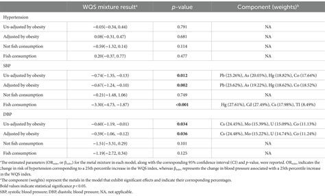 Frontiers | Association of heavy metals exposure with lower blood ...