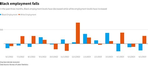 U.S. Black employment falls despite wider job market stability | Reuters