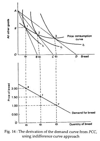 Consumer's Demand Curve for Normal Good (With Diagram)