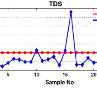 Comparison of TDS level of water samples with WHO standards. | Download Scientific Diagram