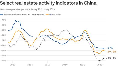 China's real estate struggles in one chart