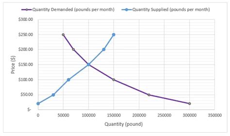 How to Make a Supply and Demand Graph in Excel