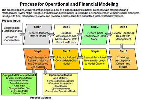 Financial Modeling in Excel & One on One Microsoft Excel Tutoring