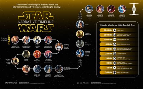 Star Wars Timeline: The Right Chronological Order [Infographic] - Venngage