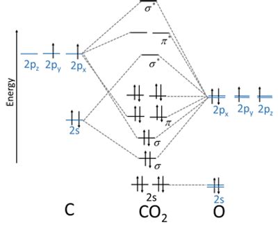 How to draw molecular orbital diagram of CO2? | Study.com