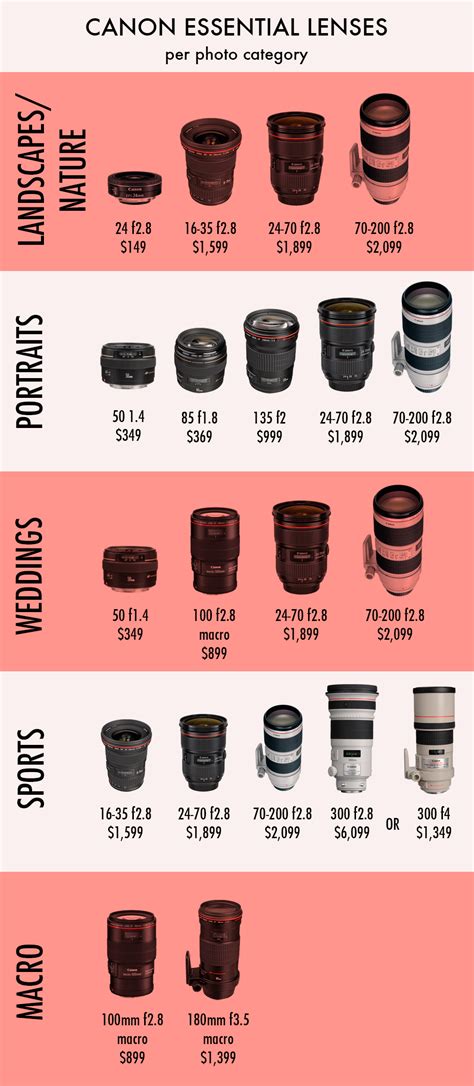 Photography Cheat Sheet: Essential Canon EF Lenses for Adapting