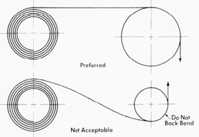 Constant Force Spring Design and Equations