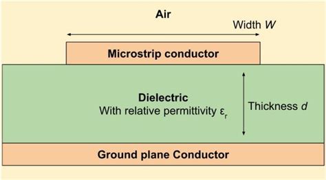 Simulation of Microstrip Transmission Line - Free Online PCB CAD Library