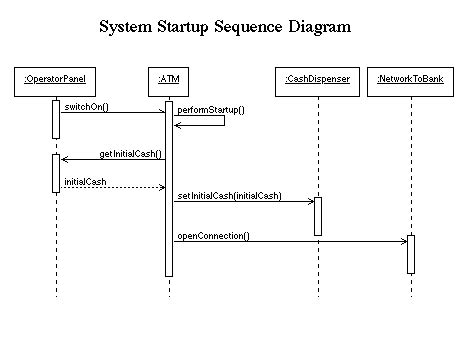 Sequence Diagram For Atm Cash Withdrawal