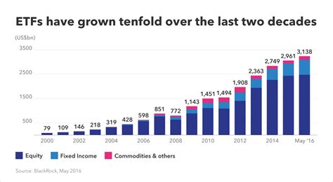 The case for ETFs in 3 charts — Quartz