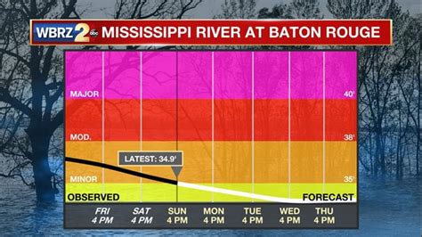 The Mississippi River has Finally Dropped Below Flood Stage