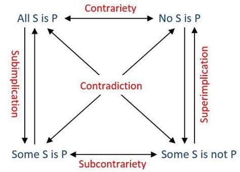 square-of-opposition | Logic, Classical conversations, Subject and predicate