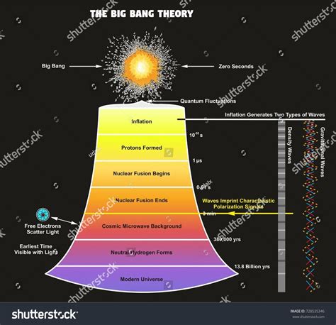 Big Bang Theory Infographic Diagram Showing: stockvector (rechtenvrij ...