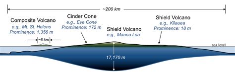11.3 Types of Volcanoes – Physical Geology, First University of Saskatchewan Edition