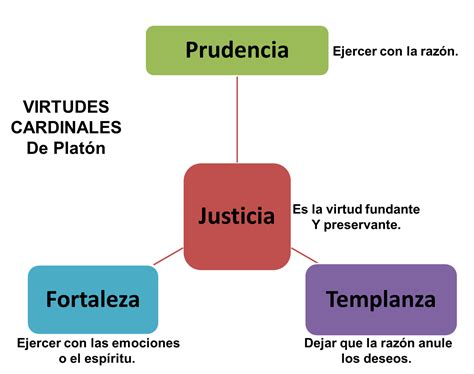 Virtudes Cardinales Exemples de la Vie Quotidienne - Briefing