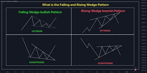 Bullish falling wedge pattern - thenewvery