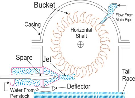 Pelton Turbine or Pelton Wheel Turbine | MechanicalTutorial