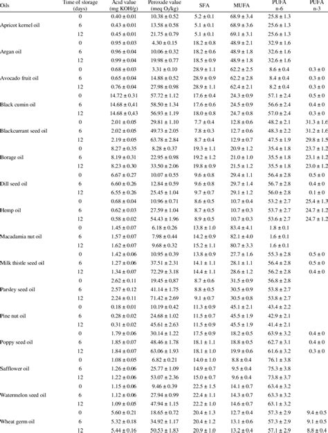 Acid value (AV), peroxide value (PV), and fatty acid composition of ...