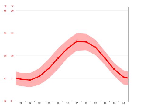 Portree climate: Average Temperature by month, Portree water temperature