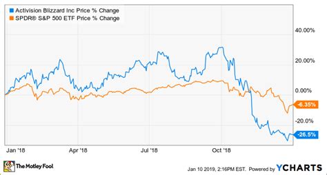 Why Activision Blizzard Stock Plunged 26% in 2018 - Nasdaq.com