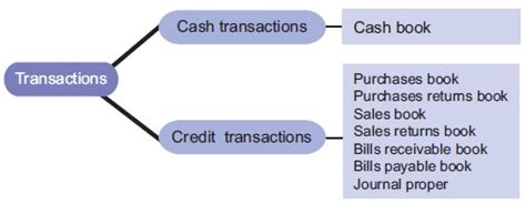 Types of subsidiary books - Accountancy