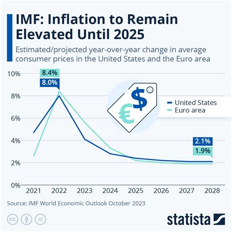 Chart: IMF: Inflation to Remain Elevated Until 2025 | Statista