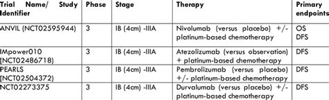 Clinical trials currently ongoing for adjuvant immunotherapy in ...