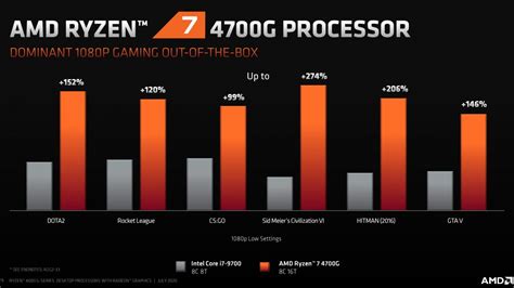 AMD’s Ryzen 4000 CPU series has arrived, sort of | Rock Paper Shotgun