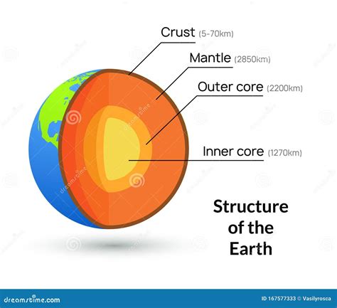 Earth Core Structure Crust Vector Illustration. Planet Inner Mantle ...