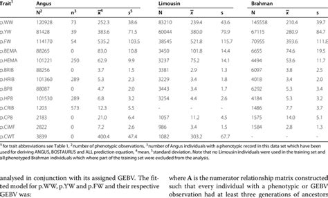 Parameters of phenotypic traits | Download Table