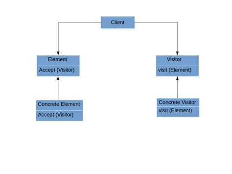 Visitor Design Pattern explained with simple example - SimpleTechTalks